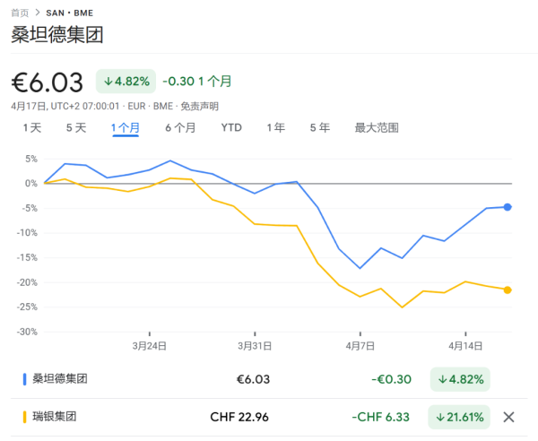 优速配资 “特朗普冲击”下，欧洲最大银行易主