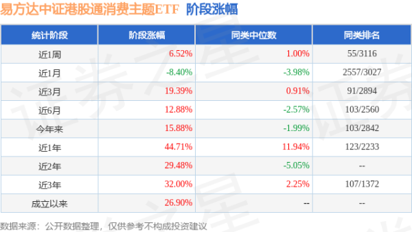 博盈配资 一季报点评：易方达中证港股通消费主题ETF基金季度涨幅21.87%