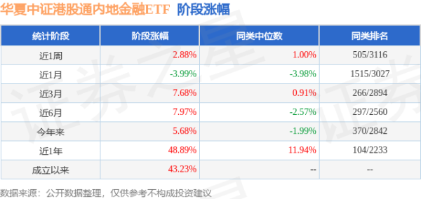 赢翻网配资 一季报点评：华夏中证港股通内地金融ETF基金季度涨幅7.92%