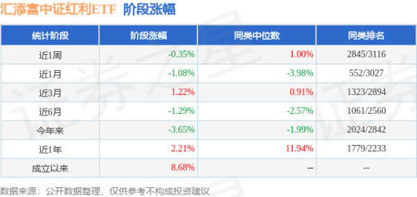 股升网 一季报点评：汇添富中证红利ETF基金季度涨幅-2.93%