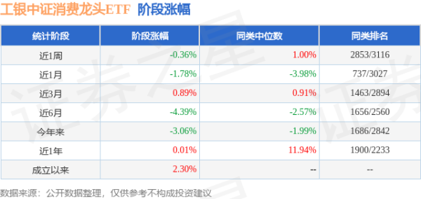 天牛宝 一季报点评：工银中证消费龙头ETF基金季度涨幅-1.33%