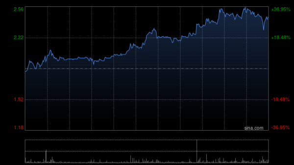 钱程策略 堃博医疗-B盘中涨超11% 本周累计涨幅逾85%