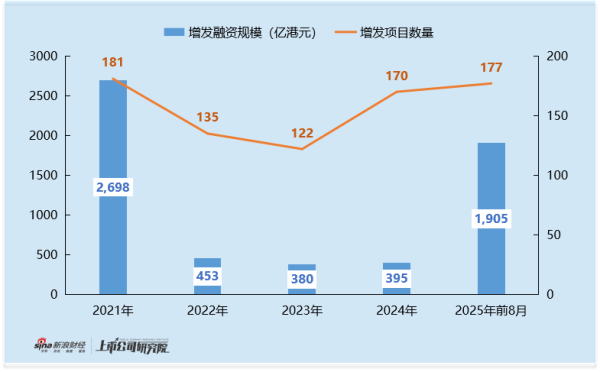 谷锦网 2025年港股增发规模创近年新高：比亚迪435亿增发为近十年最大再融资 后市表现稳健 机构投资者收益颇丰