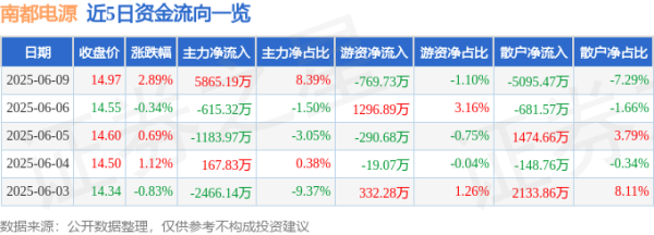 牛宝宝 股票行情快报：南都电源（300068）6月9日主力资金净买入5865.19万元